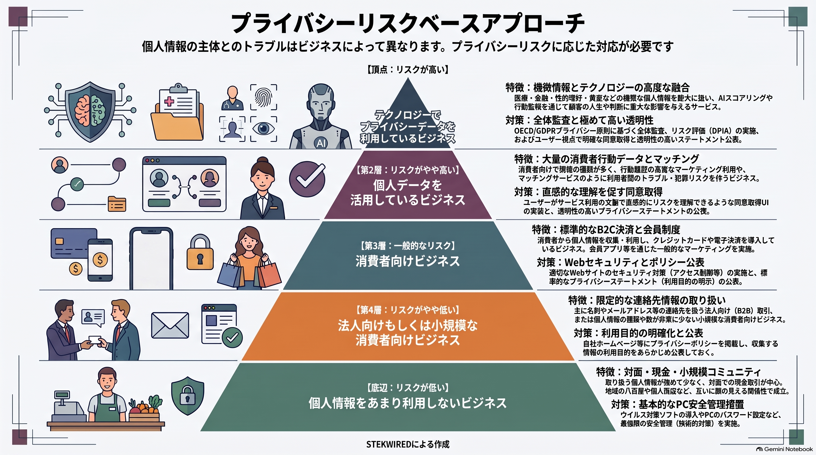 プライバシーリスクベースアプローチ
