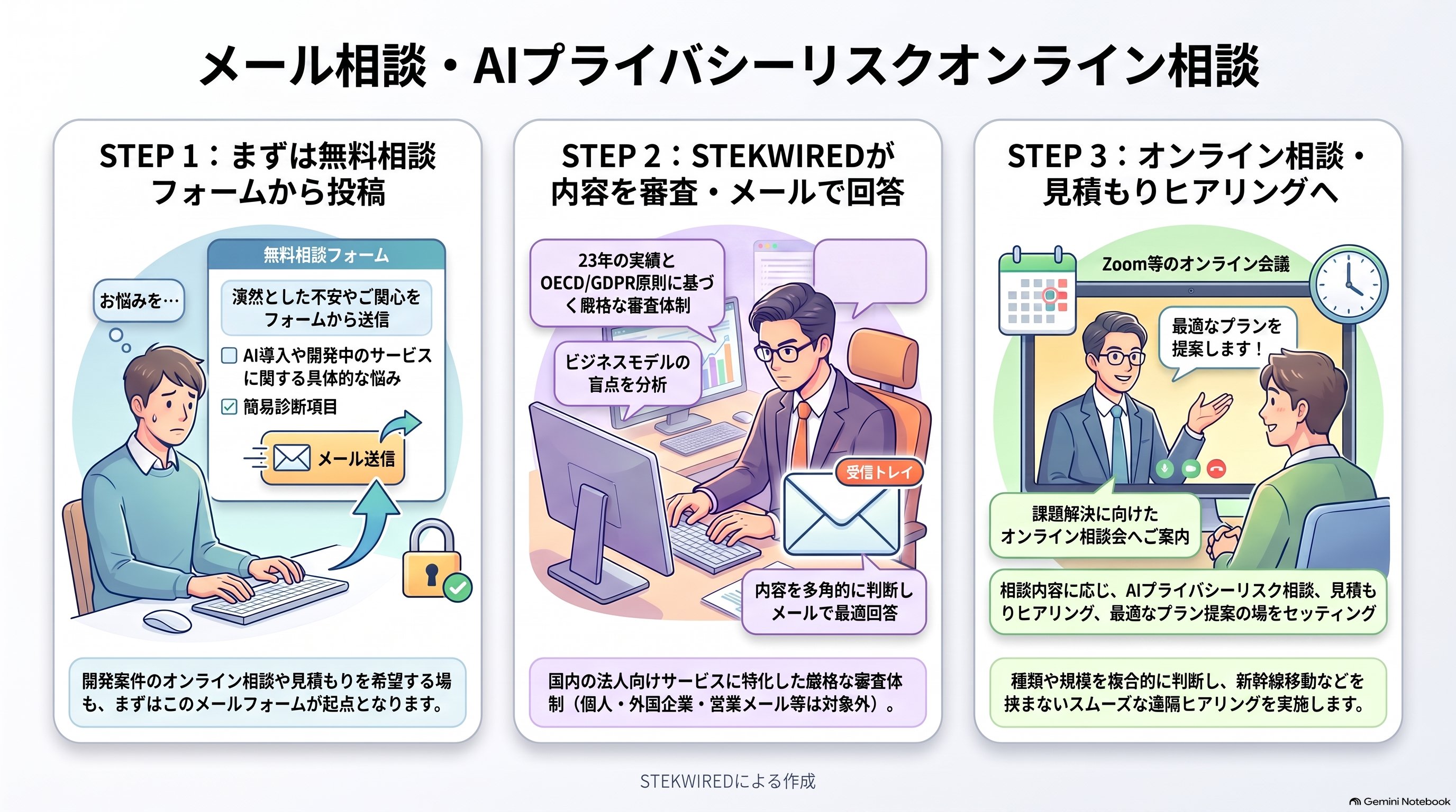メール相談・AIプライバシーリスクオンライン相談のフロー