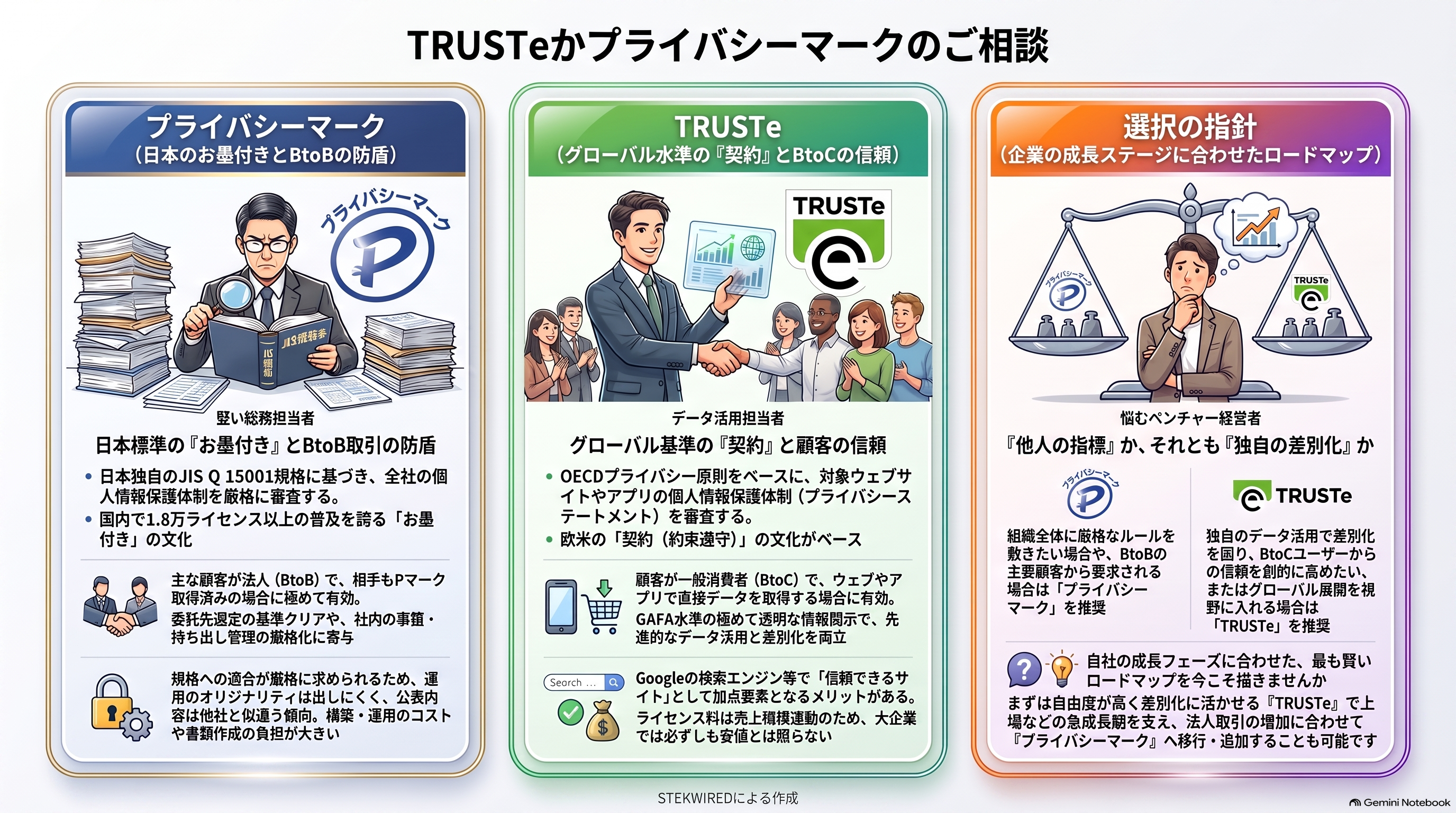 TRUSTeかプライバシーマークのご相談