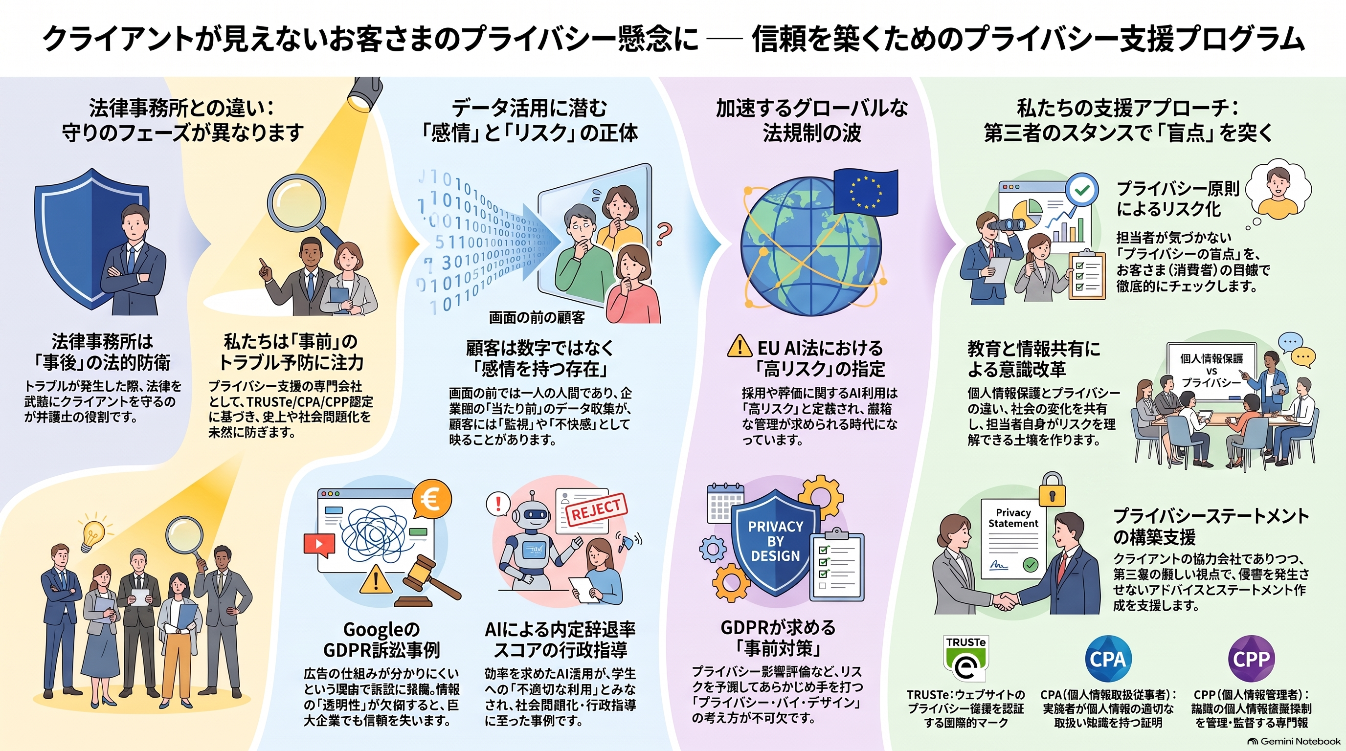 信頼を築くためのプライバシー支援プログラム