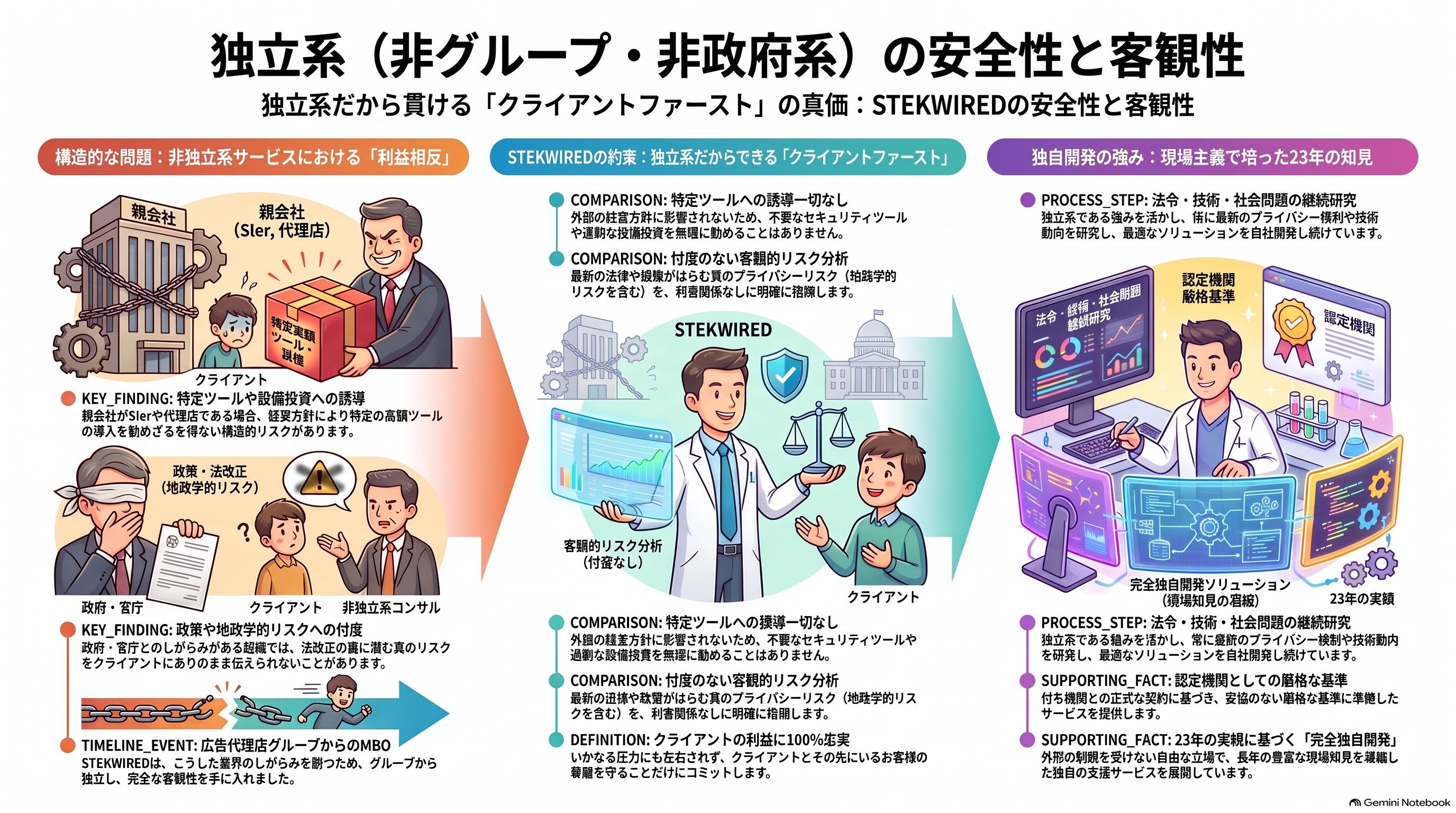 独立系の安全性と客観性