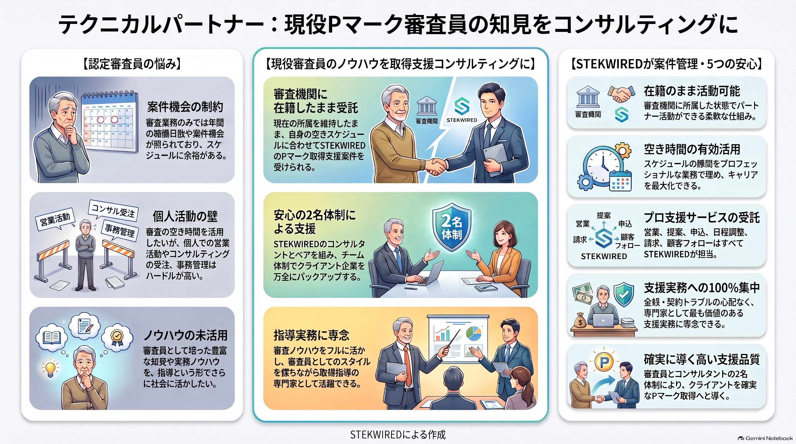 テクニカルパートナー：現役Pマーク審査員の知見をコンサルティングに