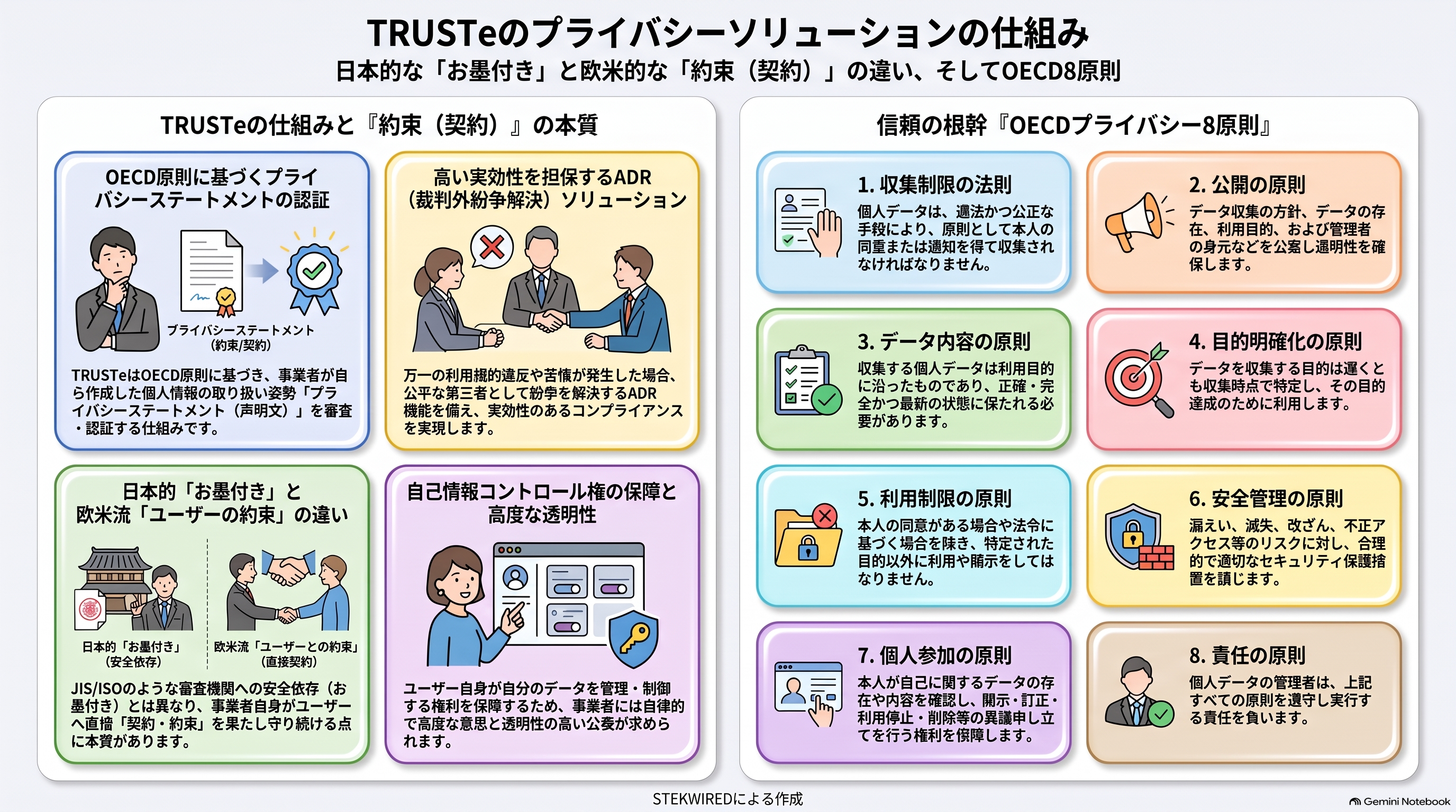 TRUSTeのプライバシーソリューションの仕組み