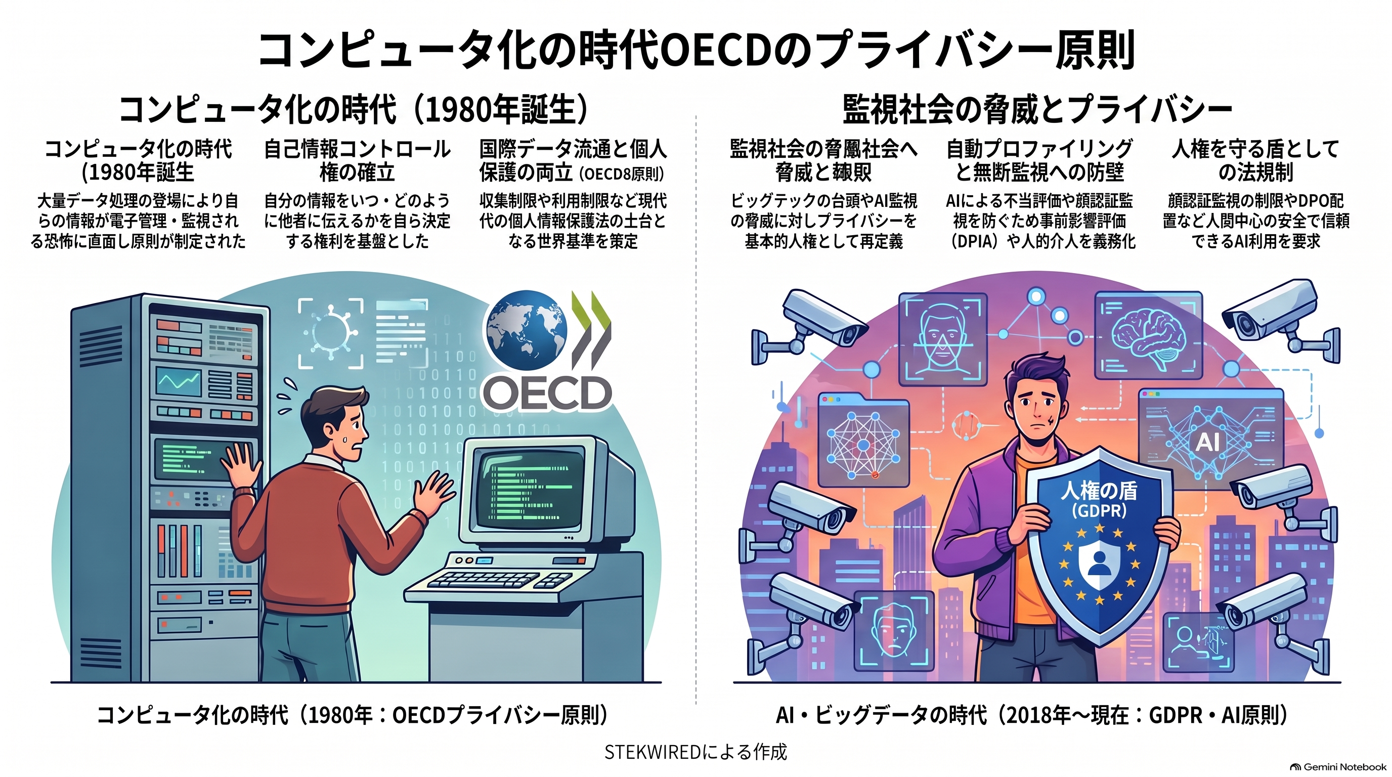 コンピュータ化の時代OECDのプライバシー原則