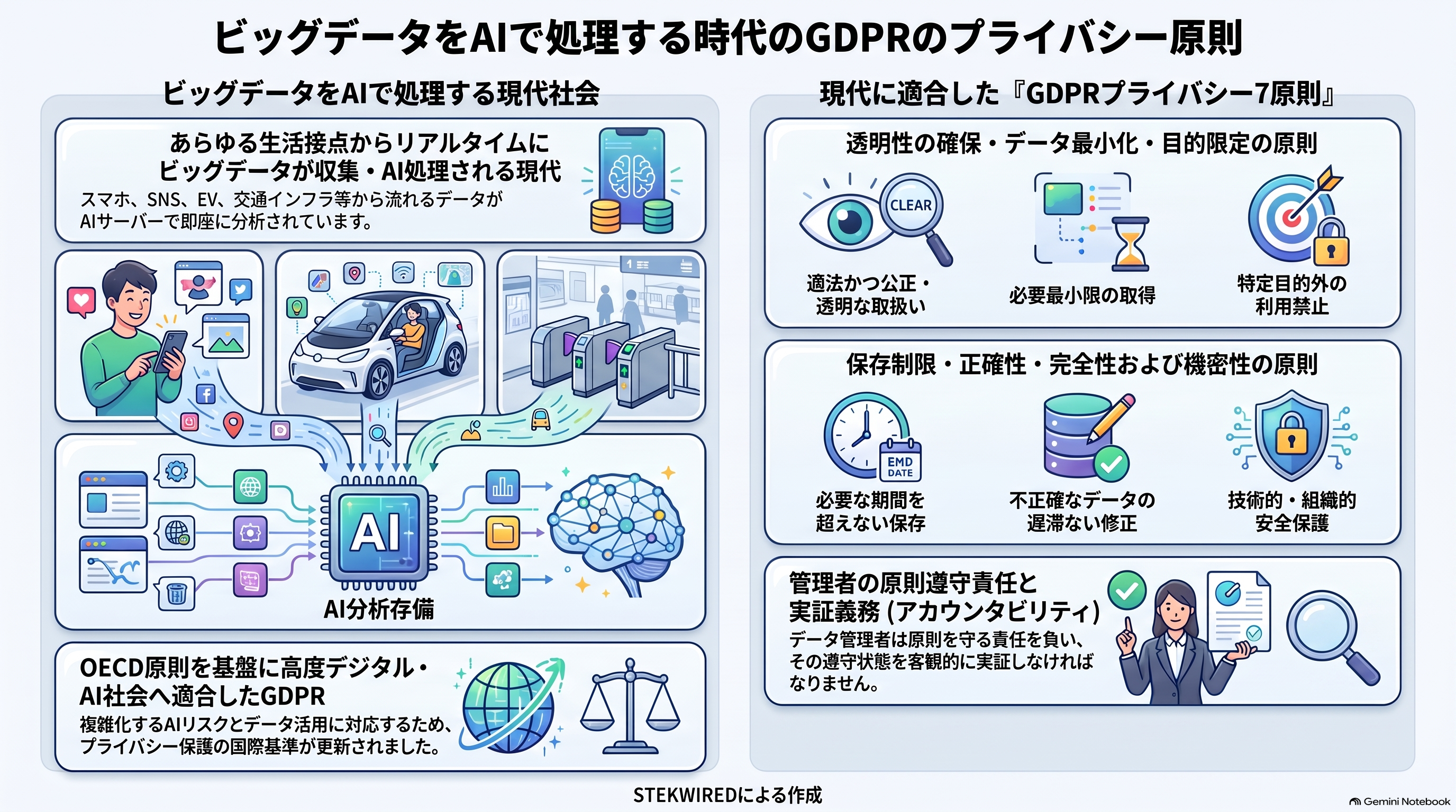 ビッグデータをAIで処理する時代のGDPRのプライバシー原則
