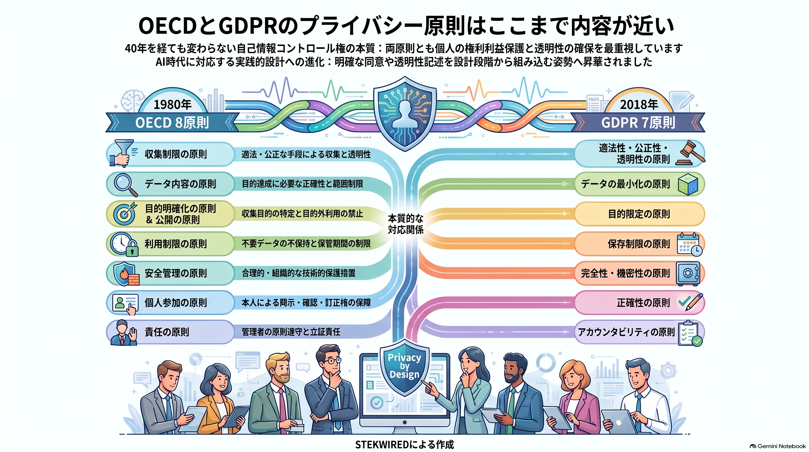 OECDとGDPRのプライバシー原則はここまで内容が近い