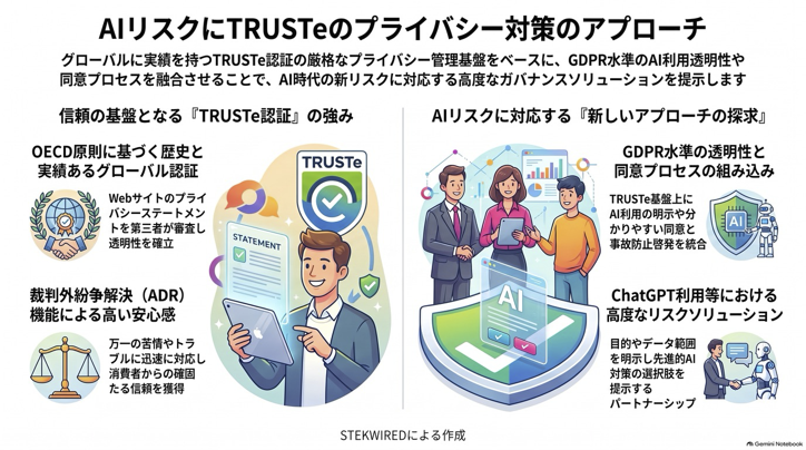 AIリスクにTRUSTeのプライバシー対策のアプローチ