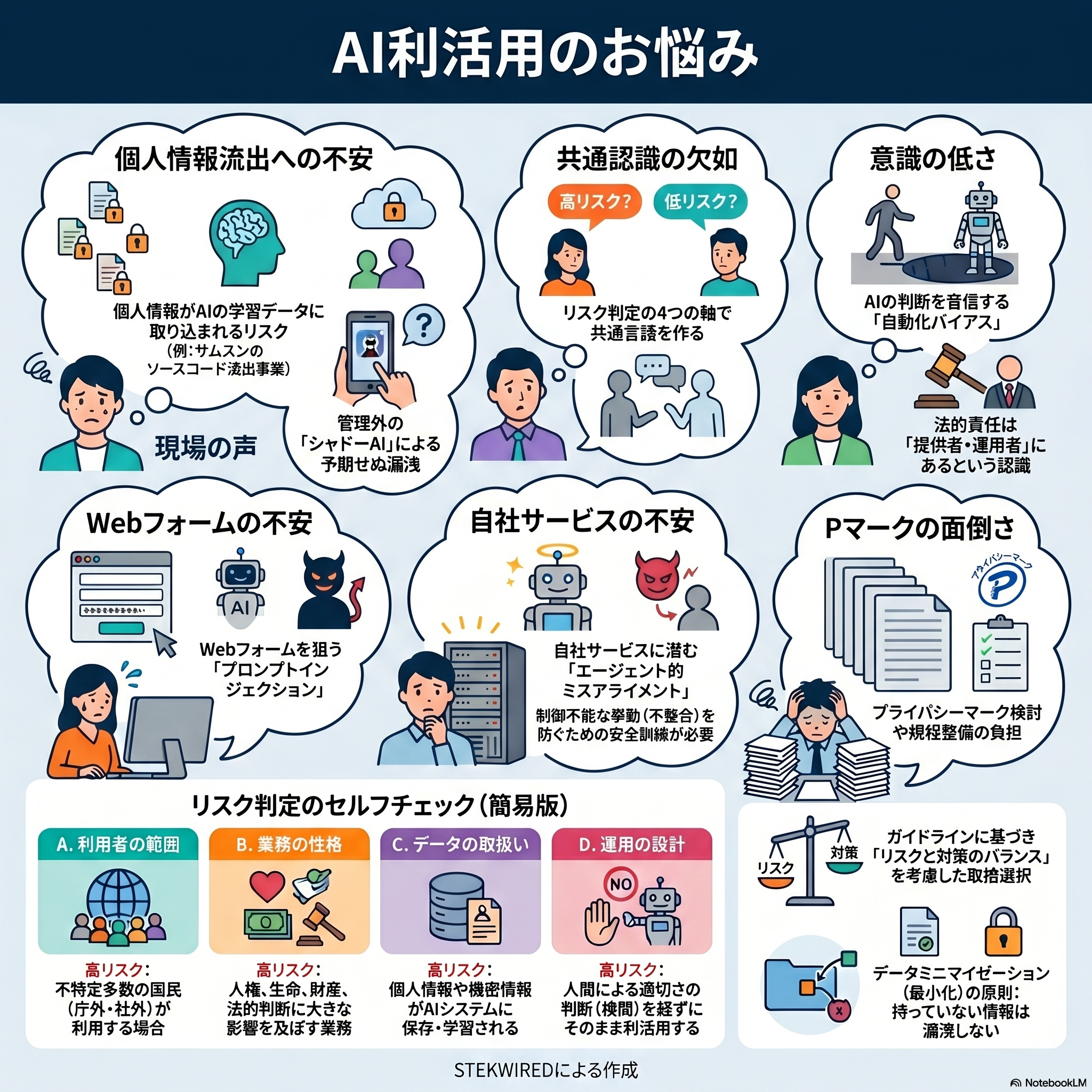 AI活用の悩みやリスクを説明する図解