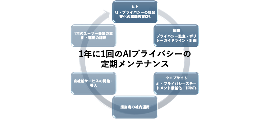1年に1回のAIプライバシーの定期メンテナンス