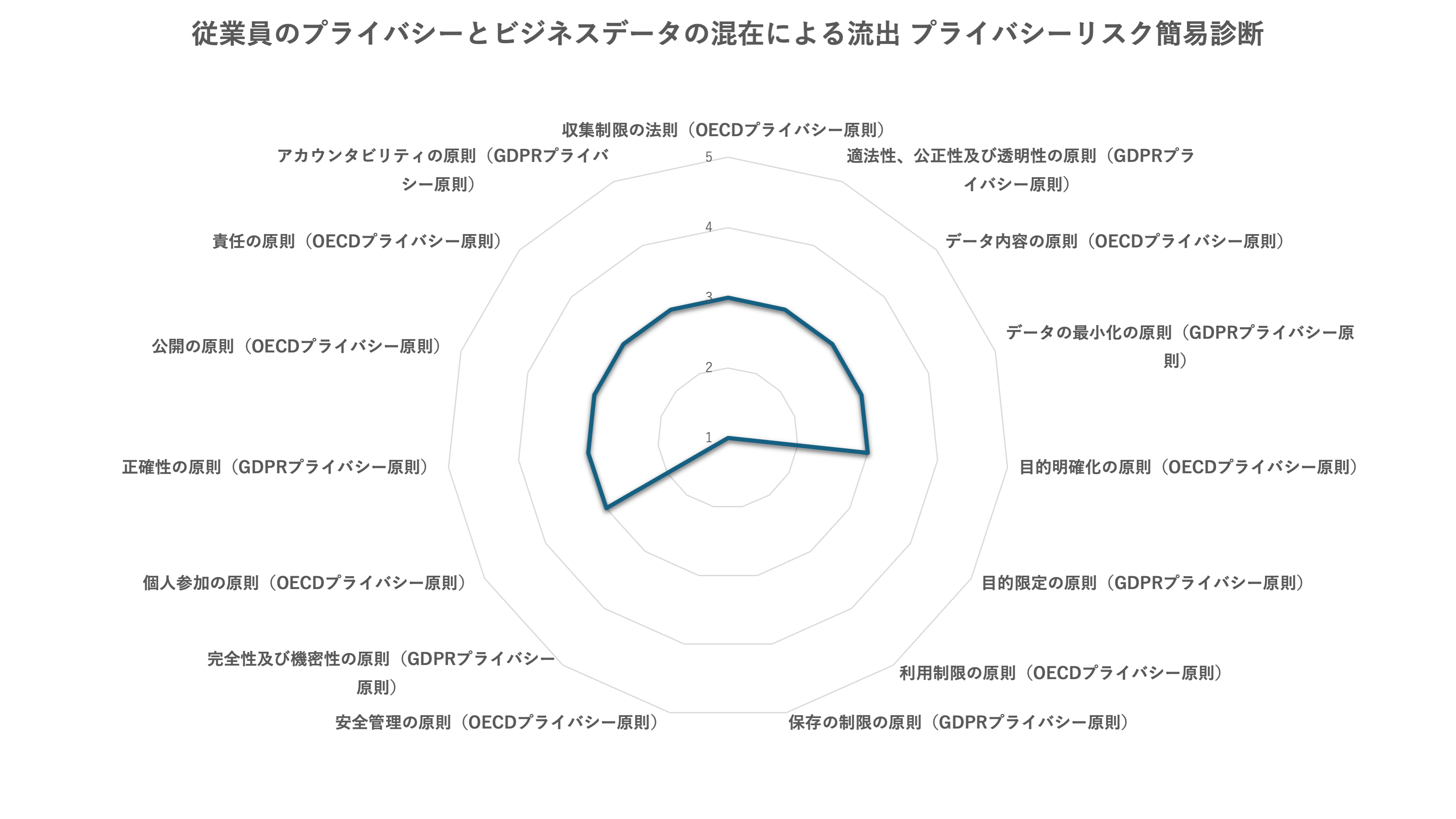従業員のプライバシーとビジネスデータの混在による流出 プライバシーリスク簡易診断