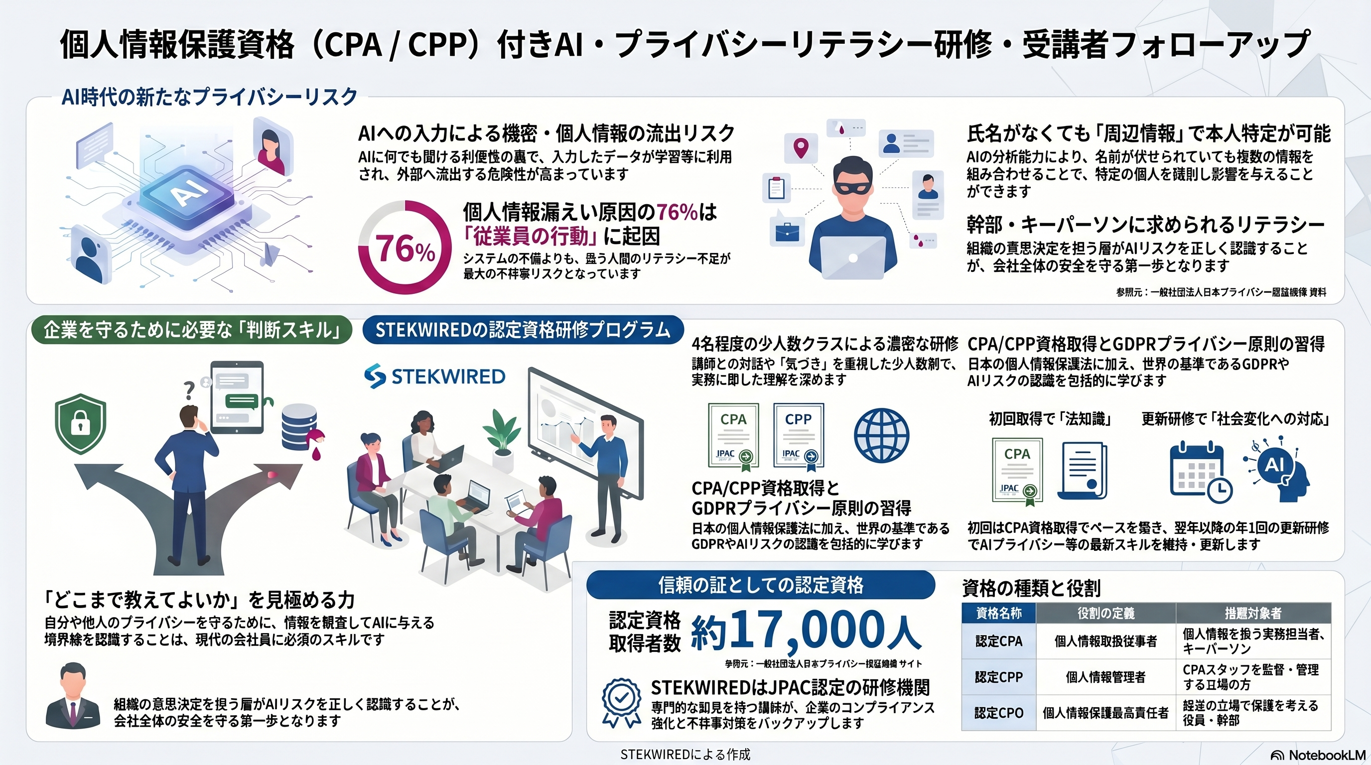 個人情報保護資格(CPA / CPP)付きAI・プライバシーリテラシー研修・受講者フォローアップの図解