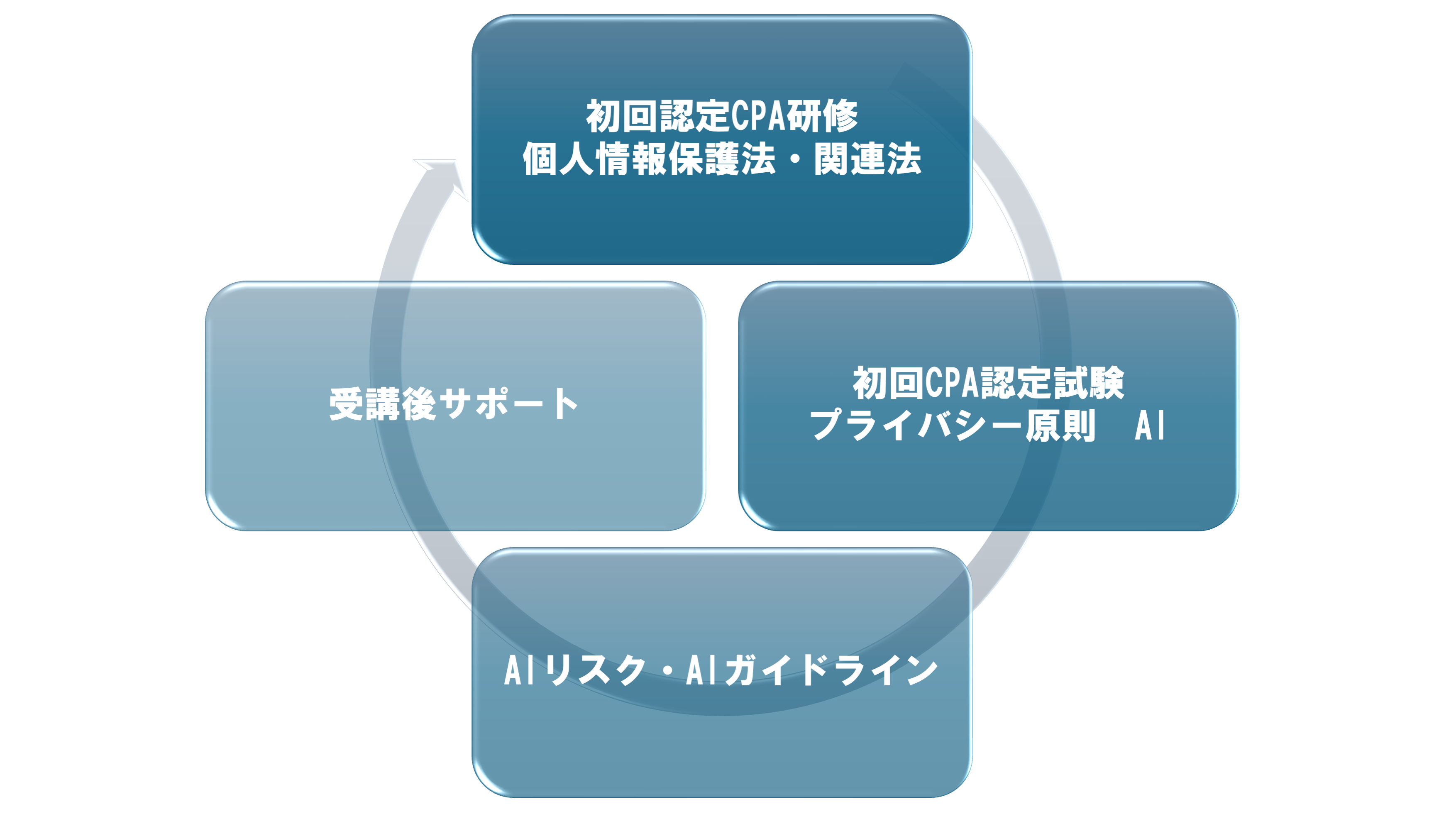 支援の流れの循環図