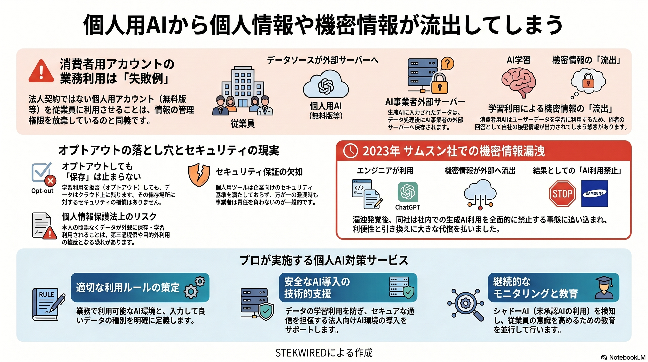 個人用AIから個人情報や機密情報が流出してしまう図解とサムスンでの漏洩事例