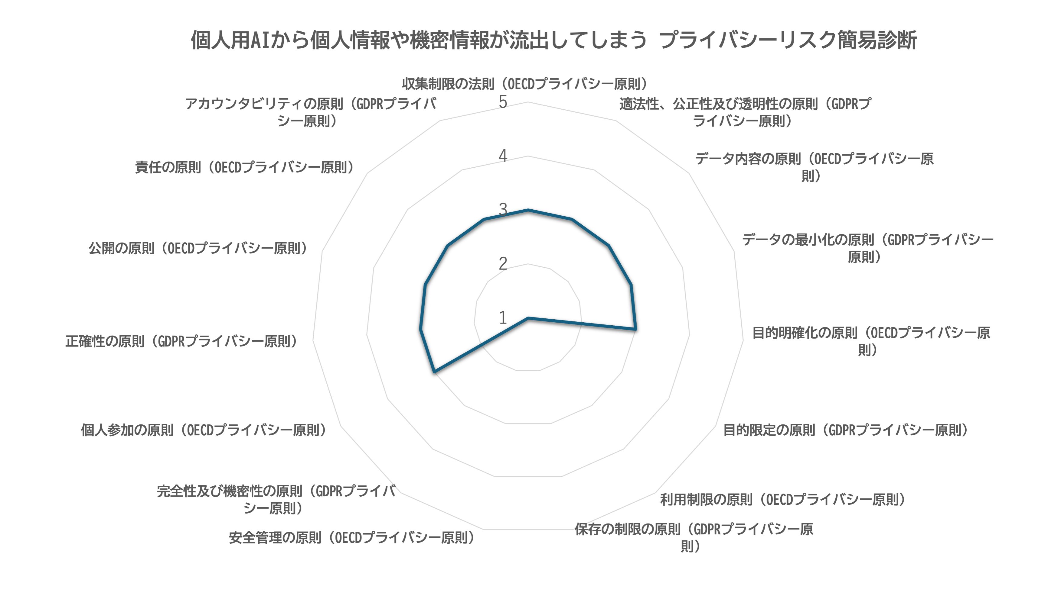 従業員の個人AIからAI学習の第三者提供や目的外利用