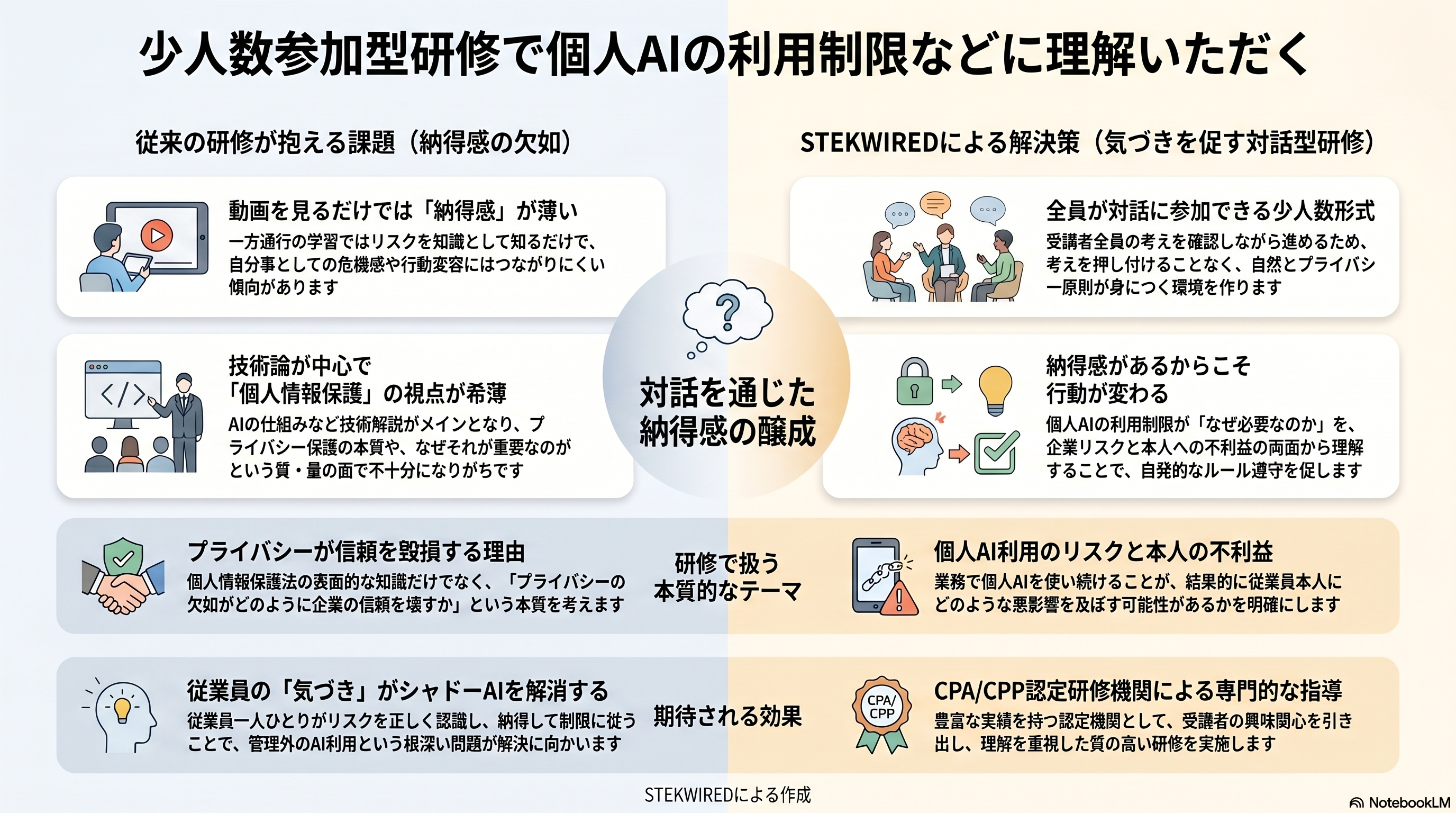 少人数参加型研修で個人AIの利用制限などに理解いただく