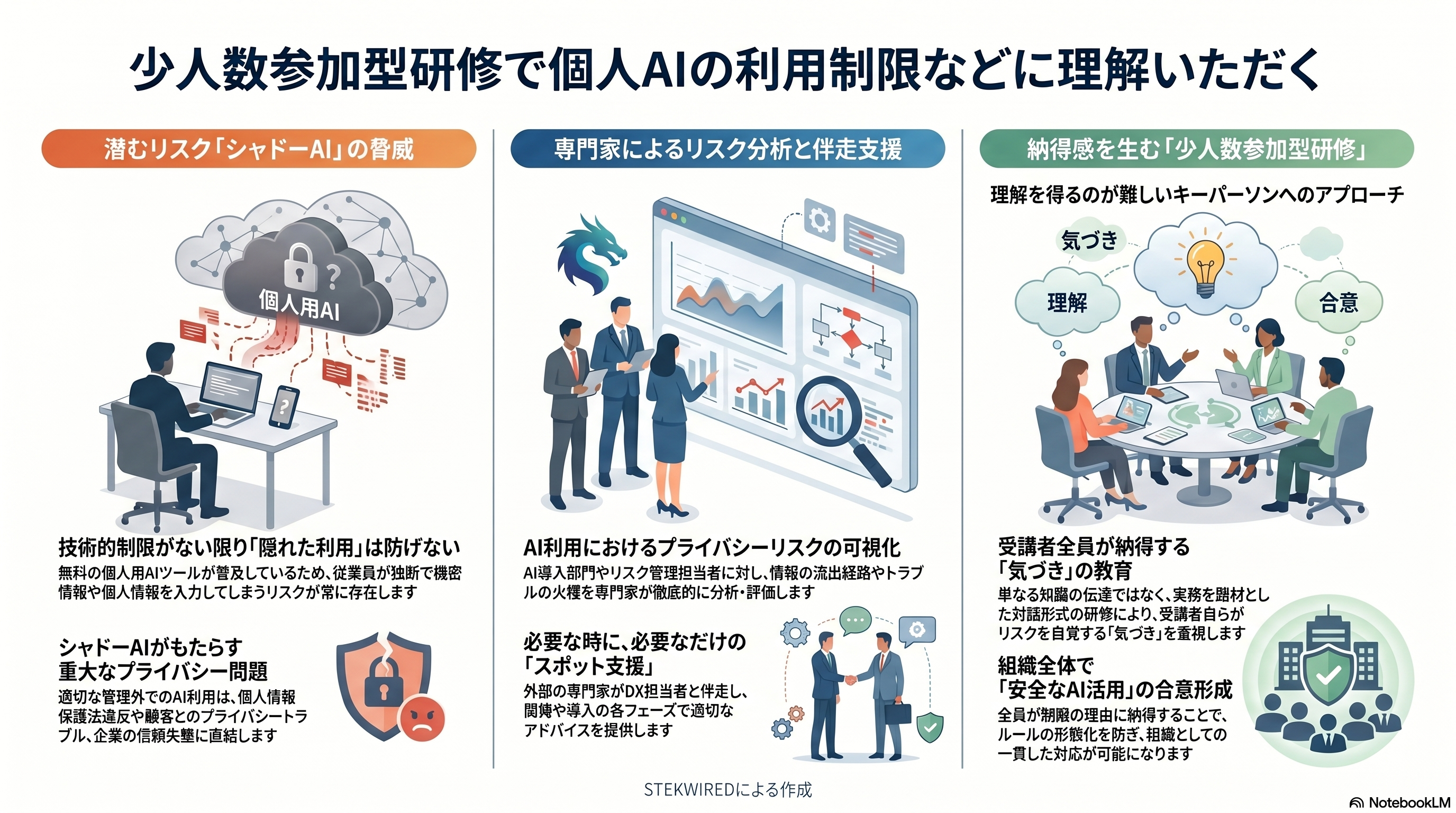 少人数参加型研修で個人AIの利用制限などに理解いただく(サービス図解)