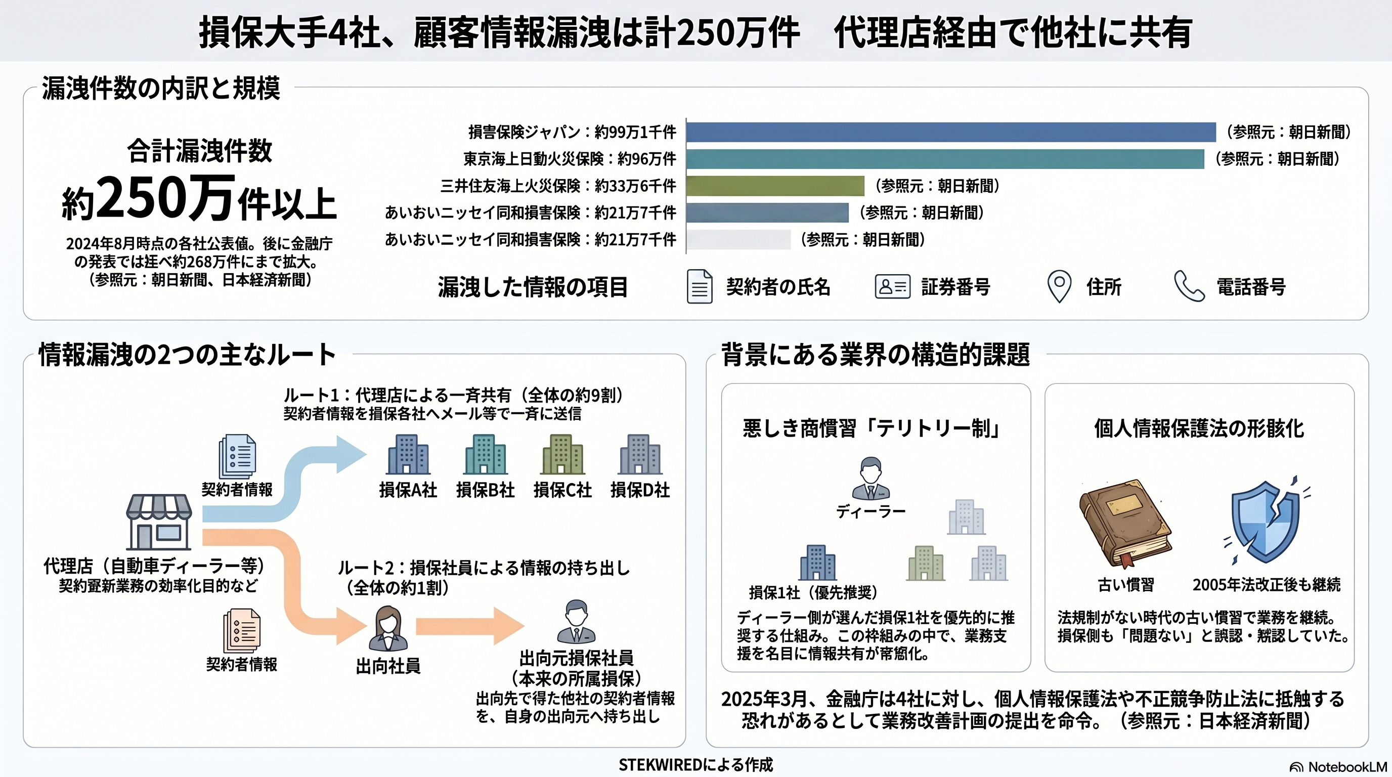 損保大手4社、顧客情報漏洩は計250万件 代理店経由で他社に共有