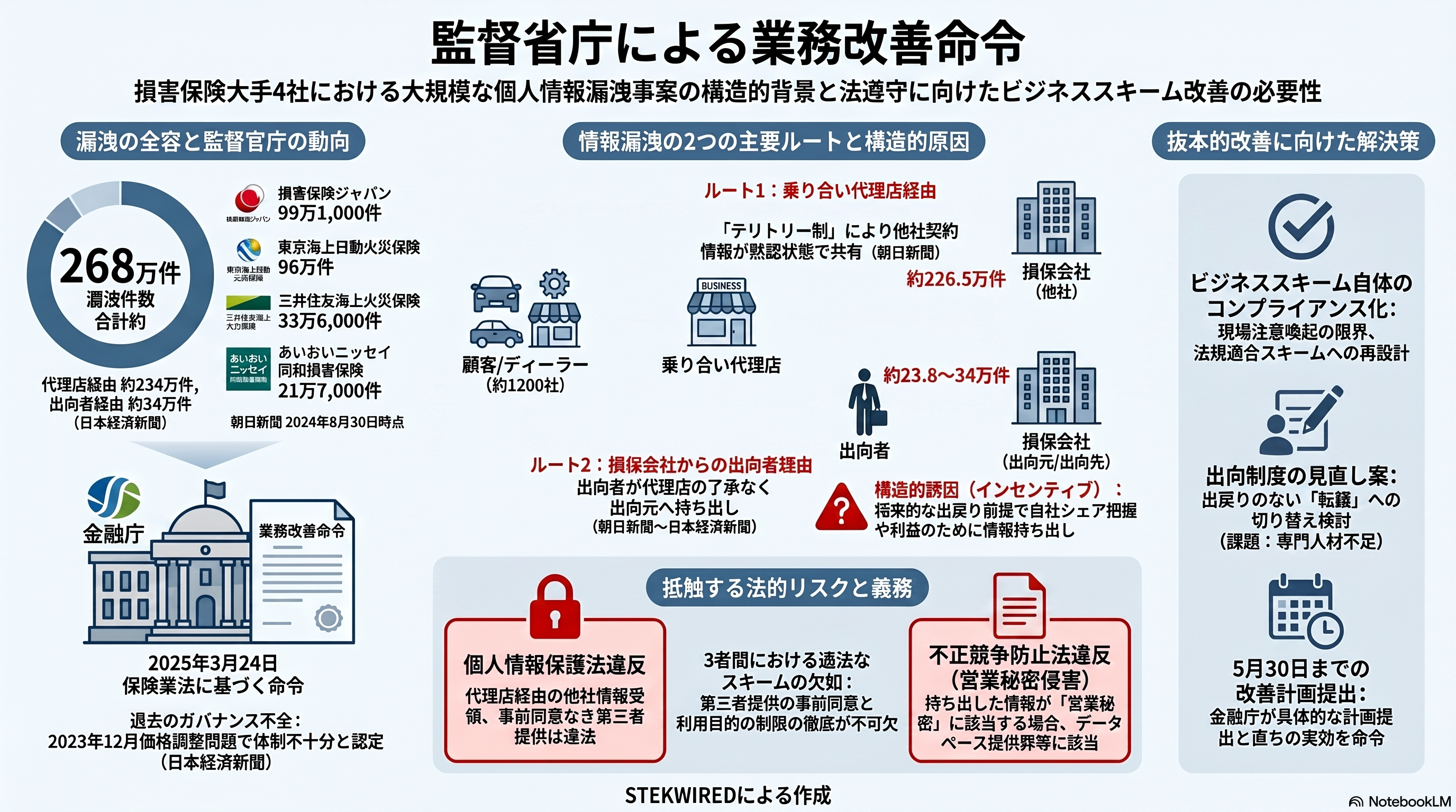監督省庁による業務改善命令