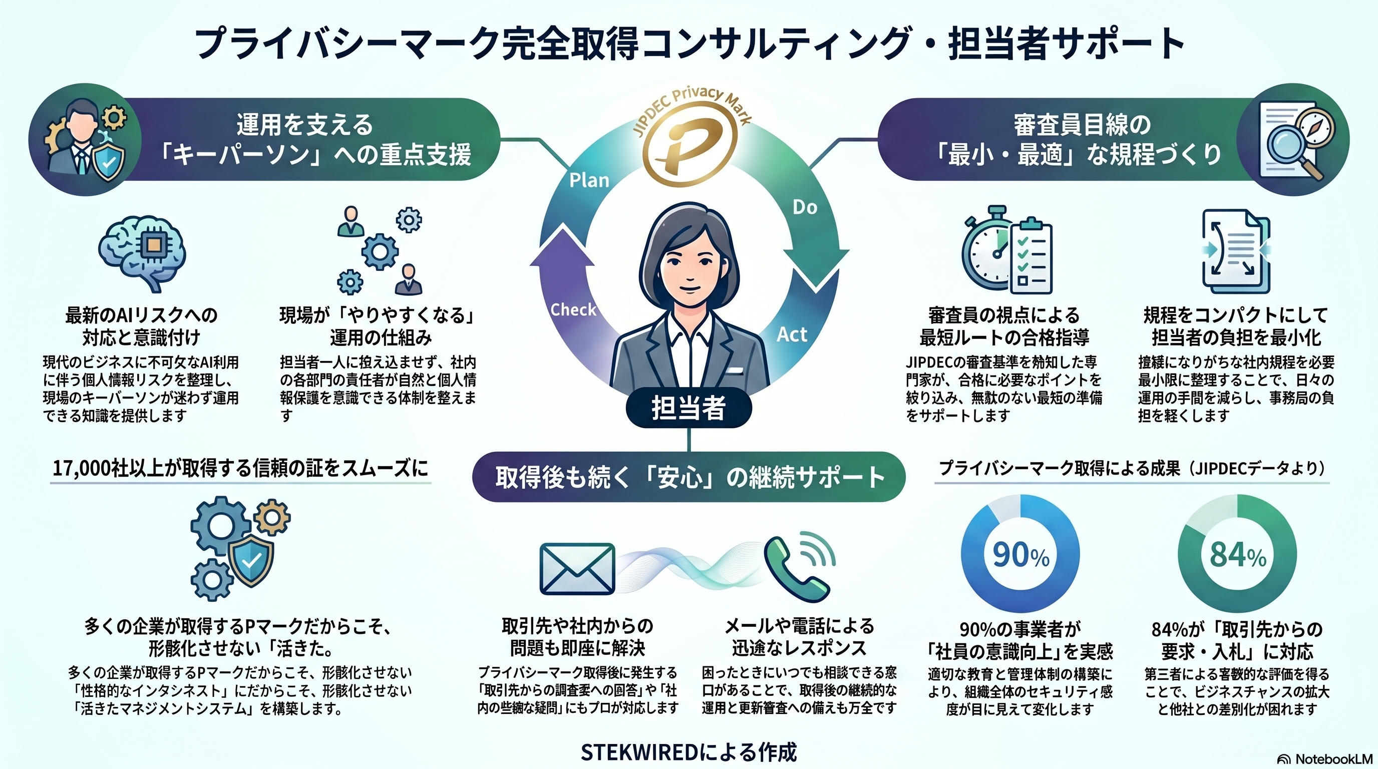プライバシーマーク完全取得コンサルティング・担当者サポート