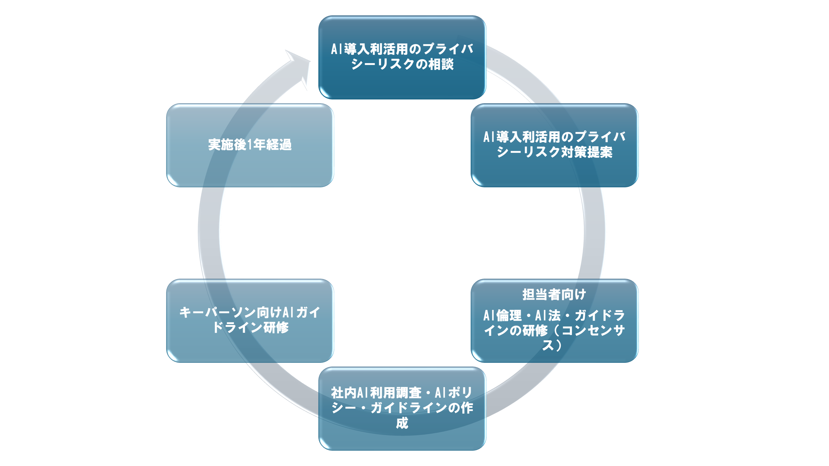 支援の流れ