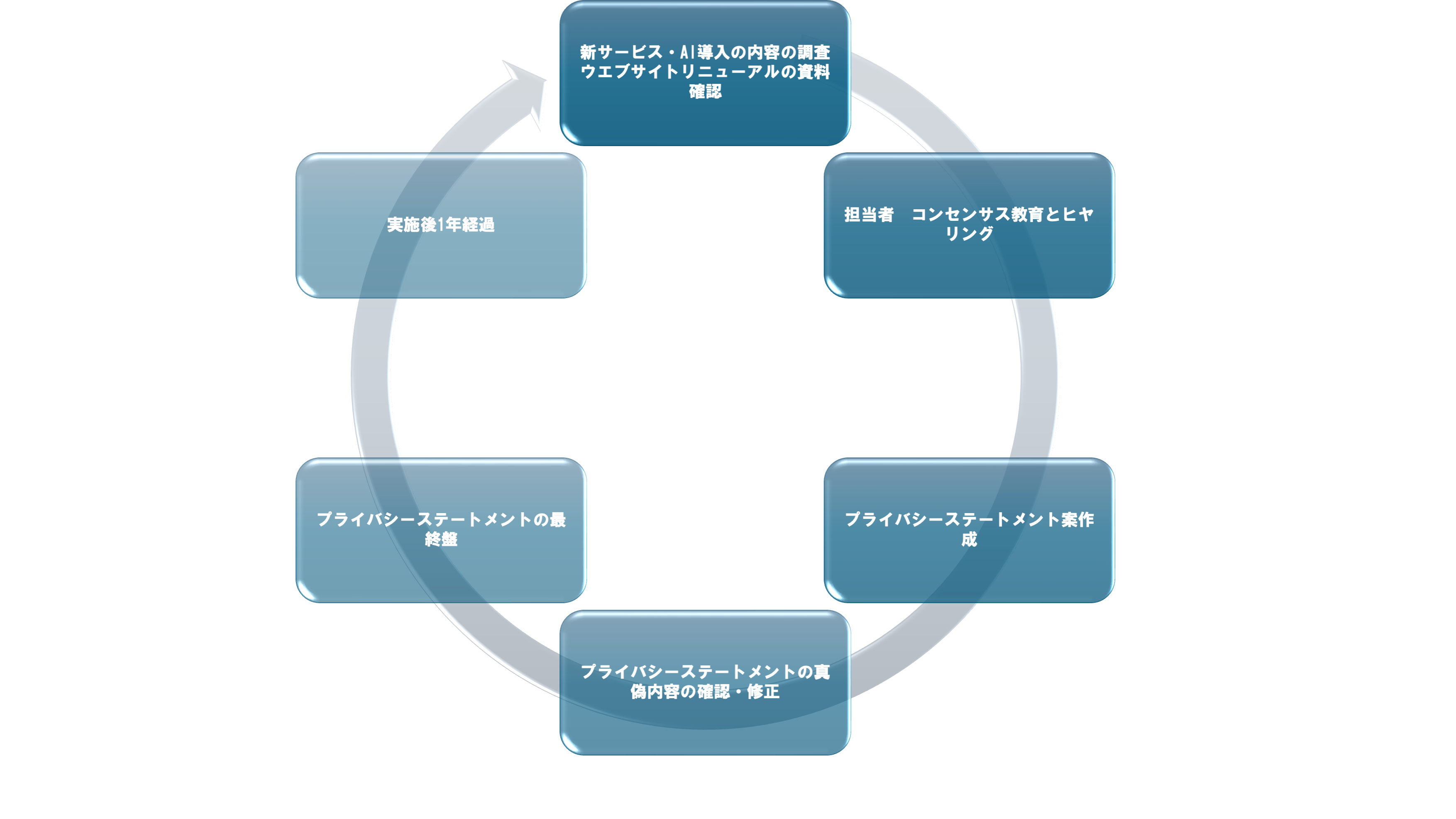 Workflow for supporting the creation of highly transparent privacy statements