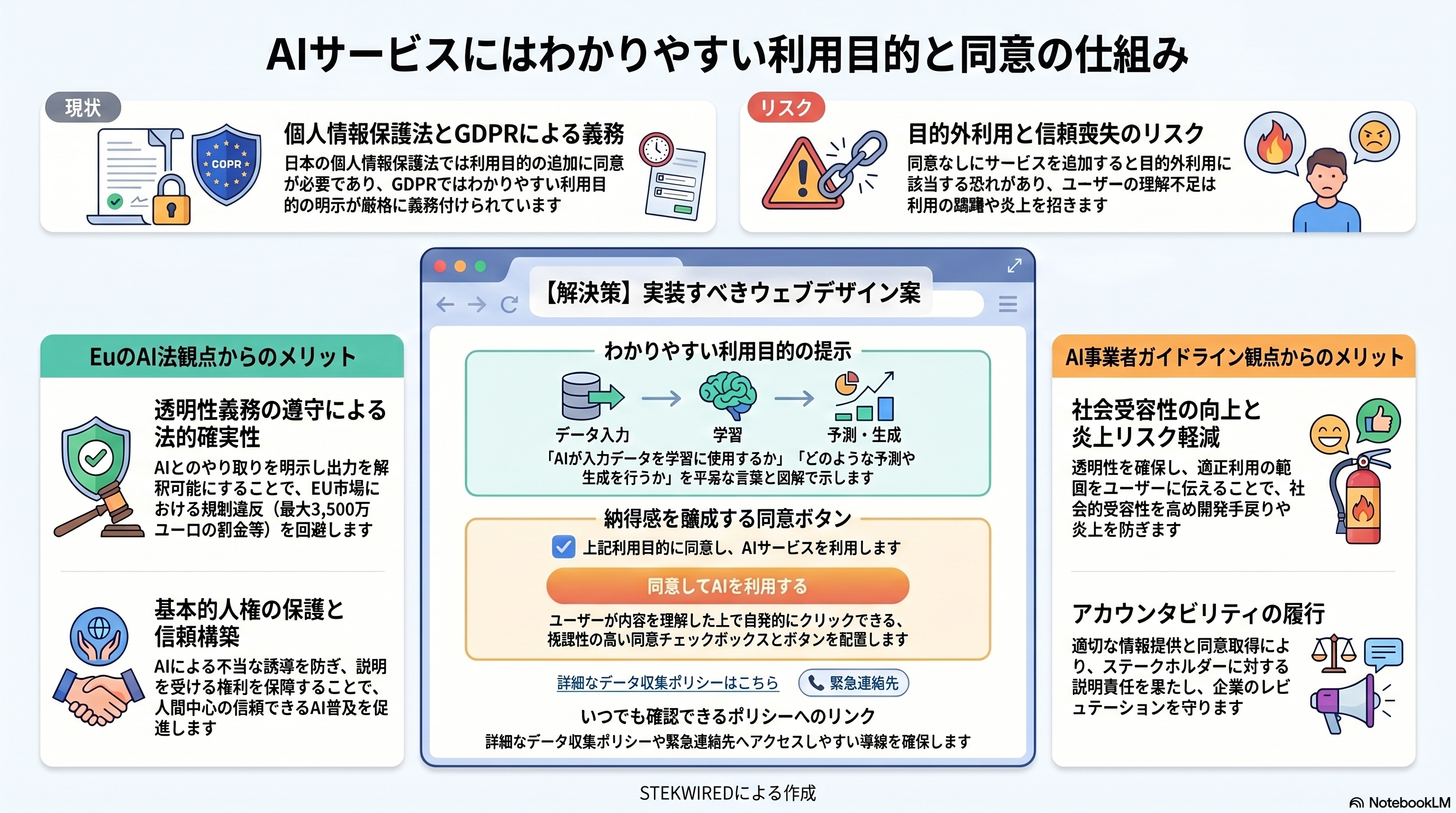 Slide showing services for transparent privacy statement design for AI