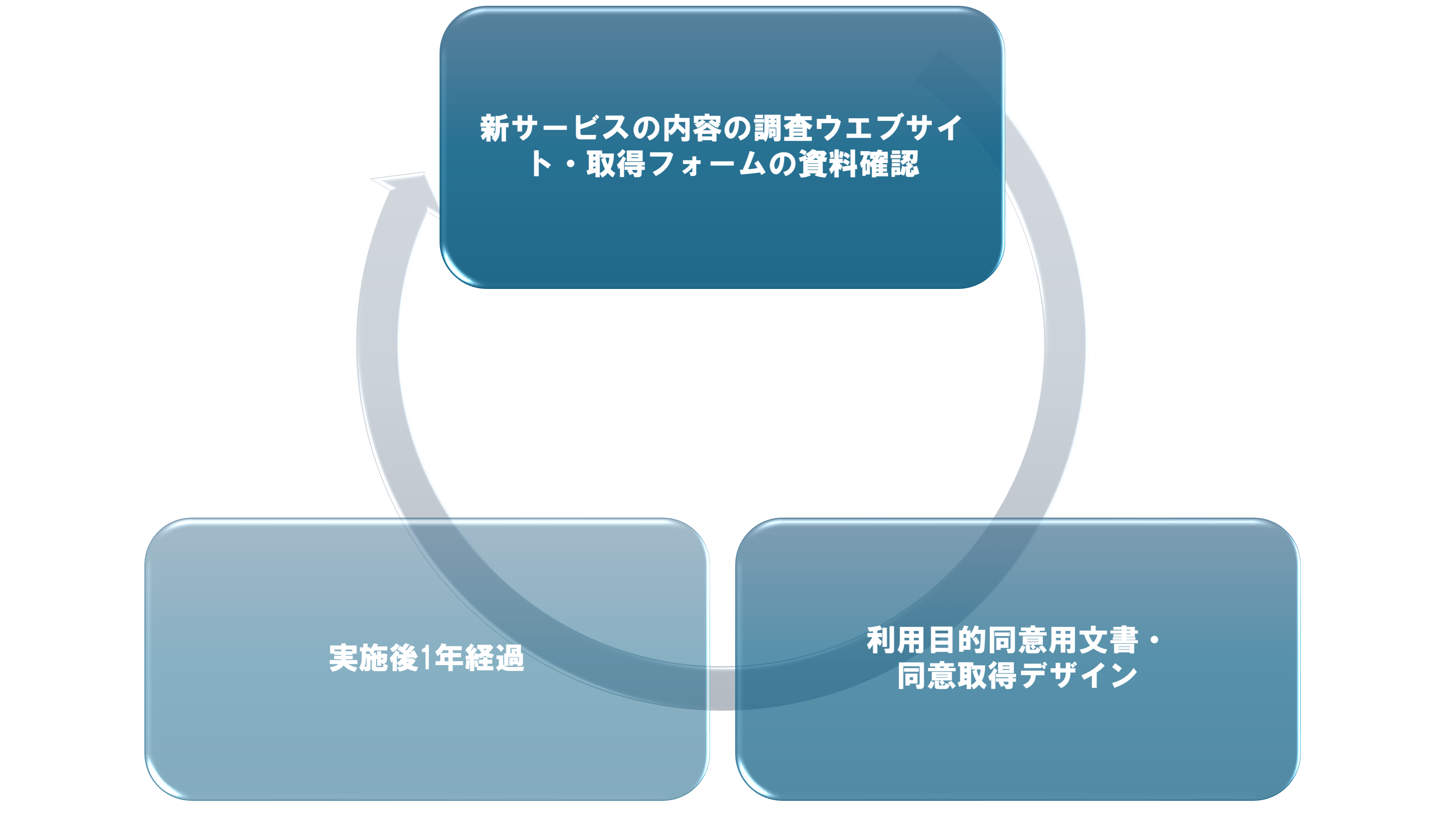 Slide outlining the support workflow for creating AI consent text and design