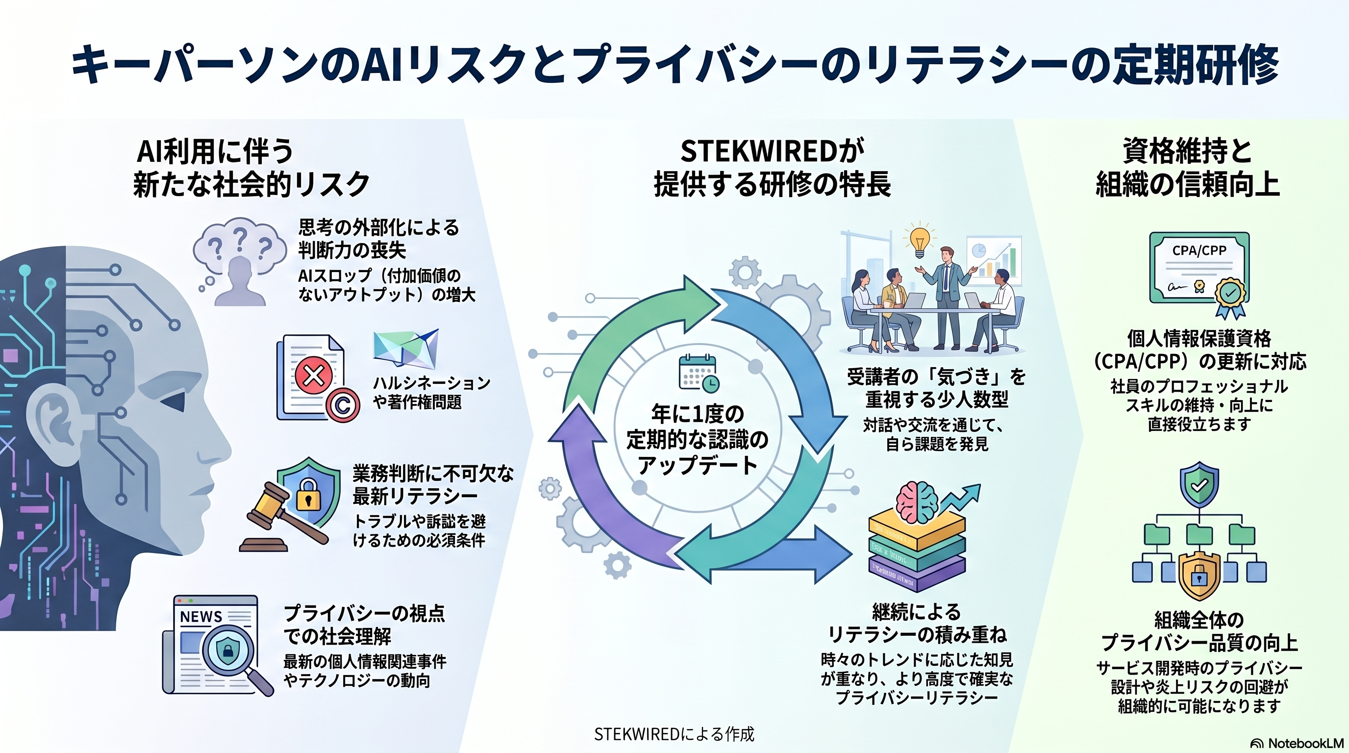 キーパーソンのAIリスクとプライバシーのリテラシーの定期研修の図解