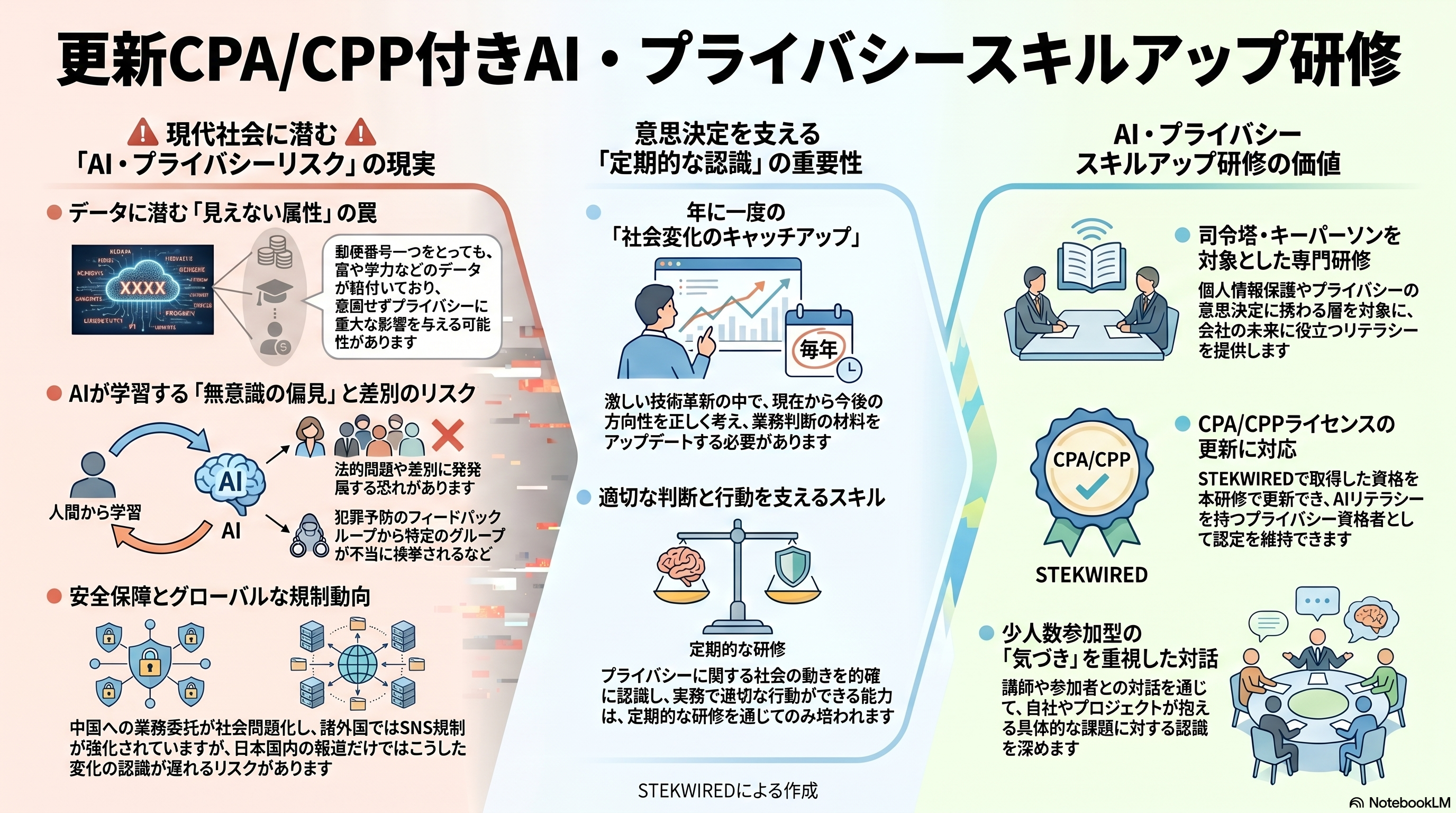 更新CPA/CPP付きAI・プライバシースキルアップ研修の詳細図解