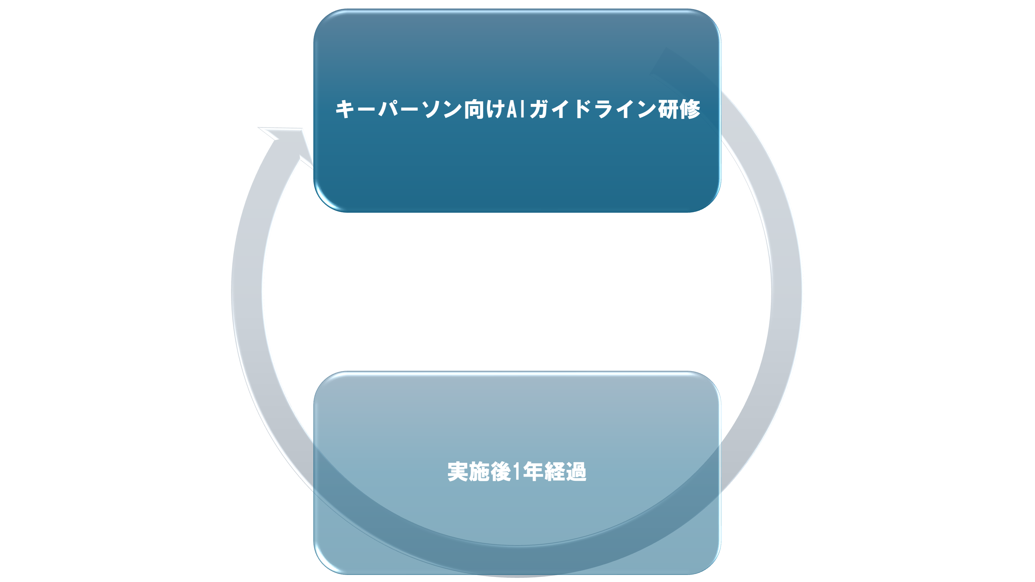 キーパーソン向けAIガイドライン研修と実施後1年経過の循環図