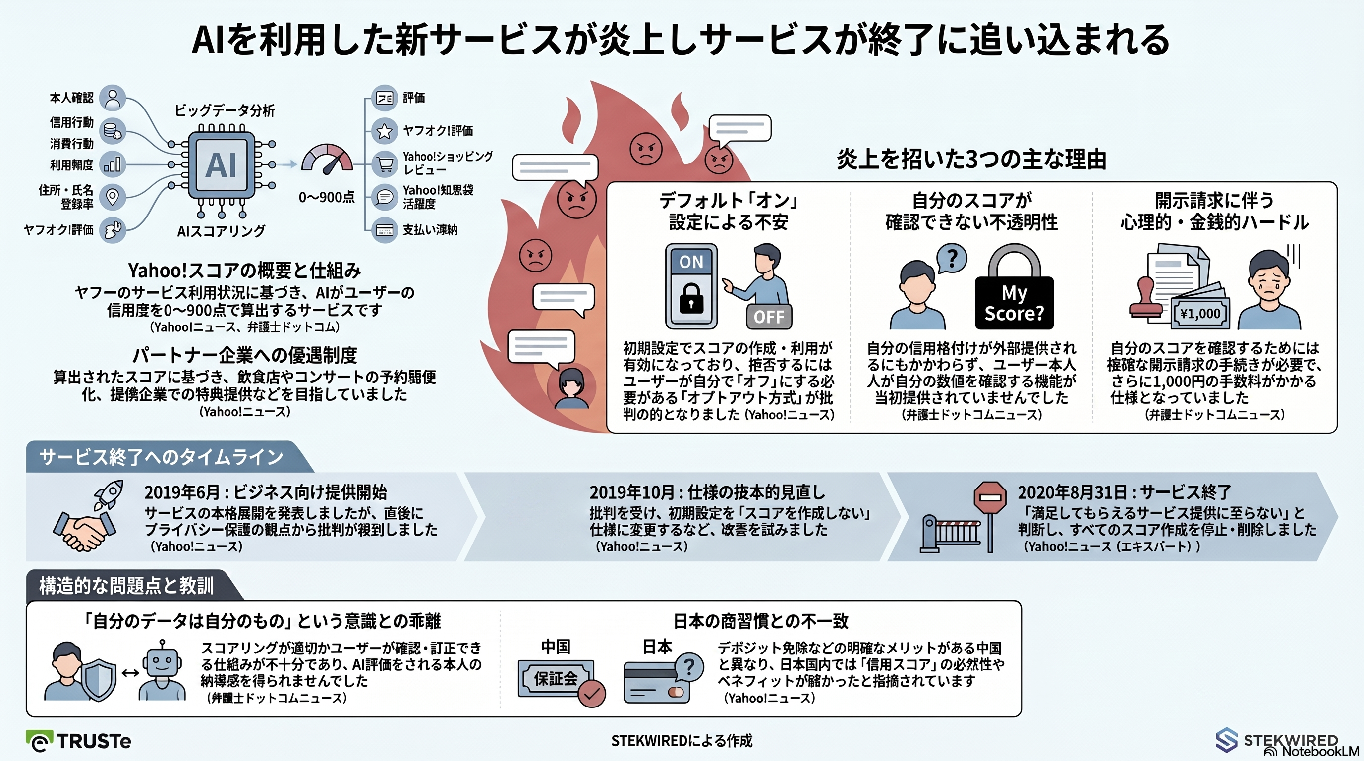 AIを利用した新サービスが炎上しサービスが終了に追い込まれる