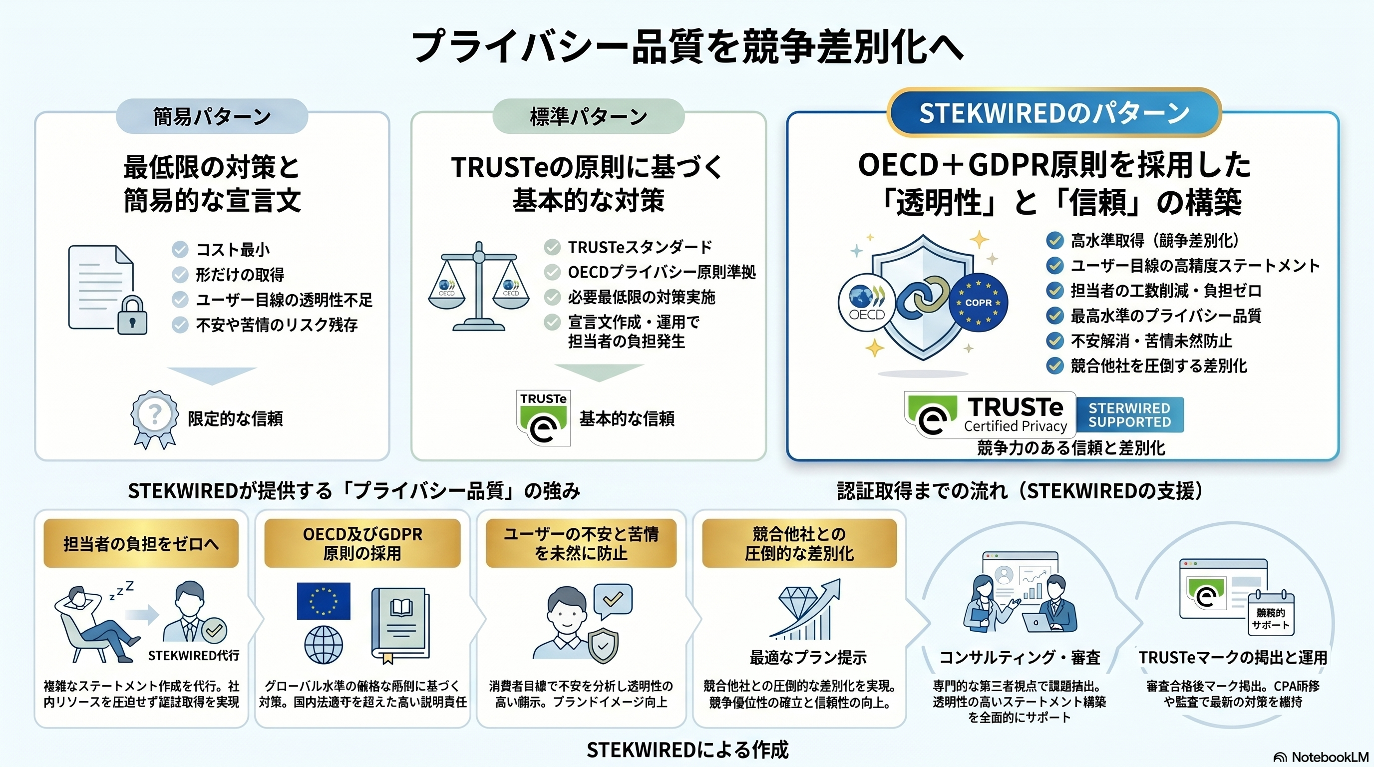 ユーザーの信頼のためのプライバシーステートメントとセキュリティ