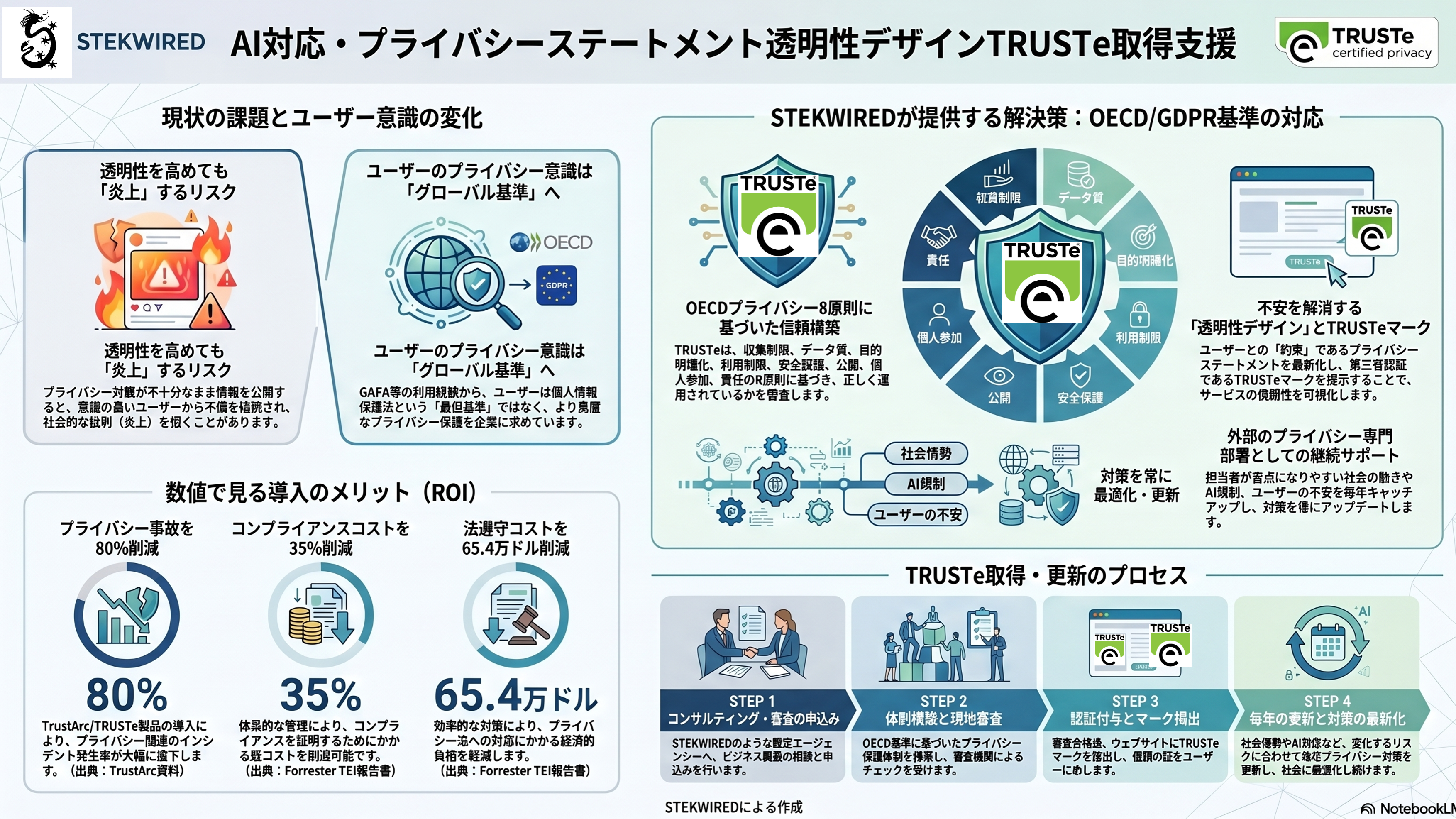 AI対応・プライバシーステートメント透明性デザインTRUSTe取得支援