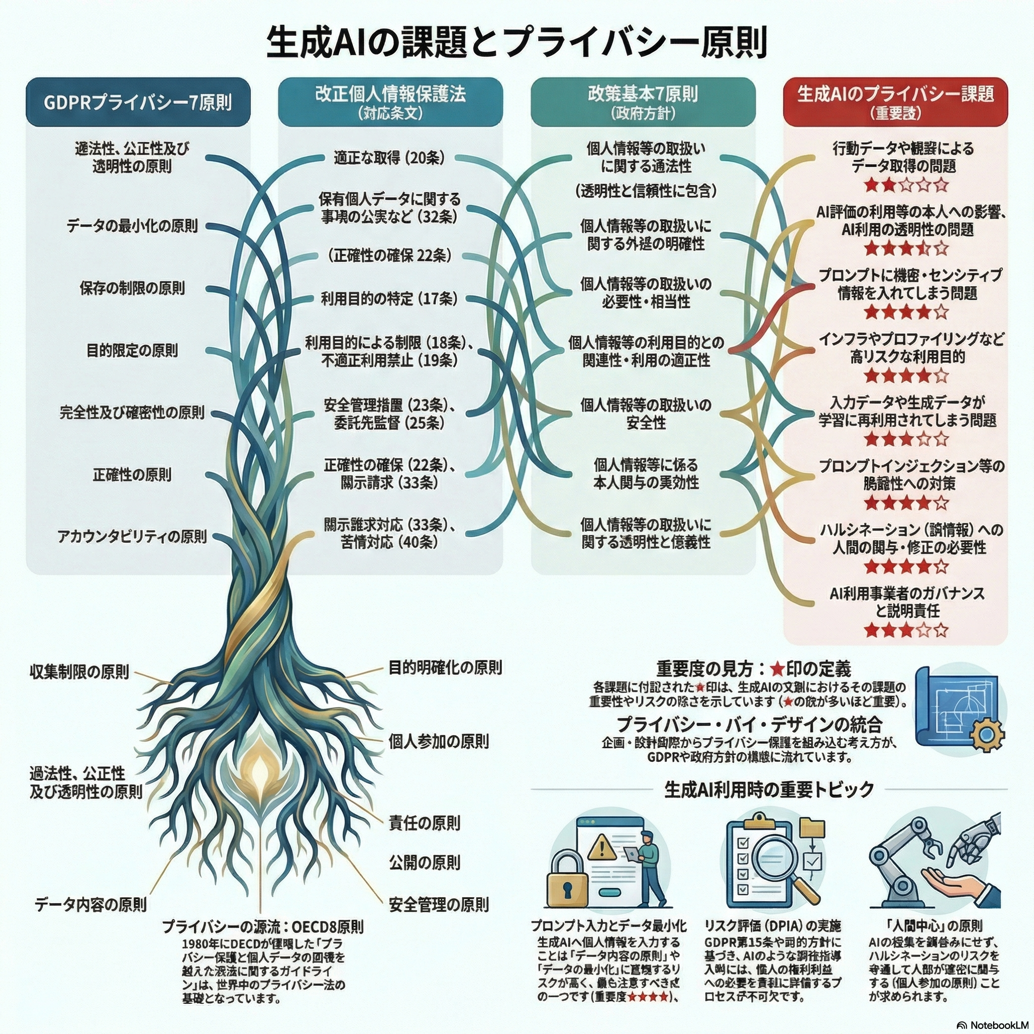 生成AIの課題とプライバシー原則