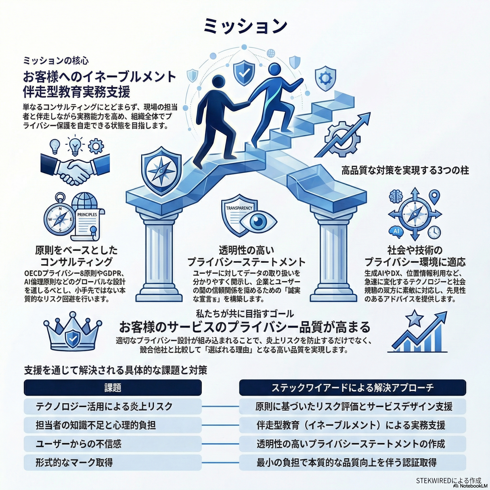 ミッションと3つの柱の図解